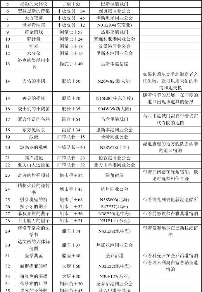 大航海4宝物,大航海时代4威力加强版HD宝物汇总 宝物效果与地点大全