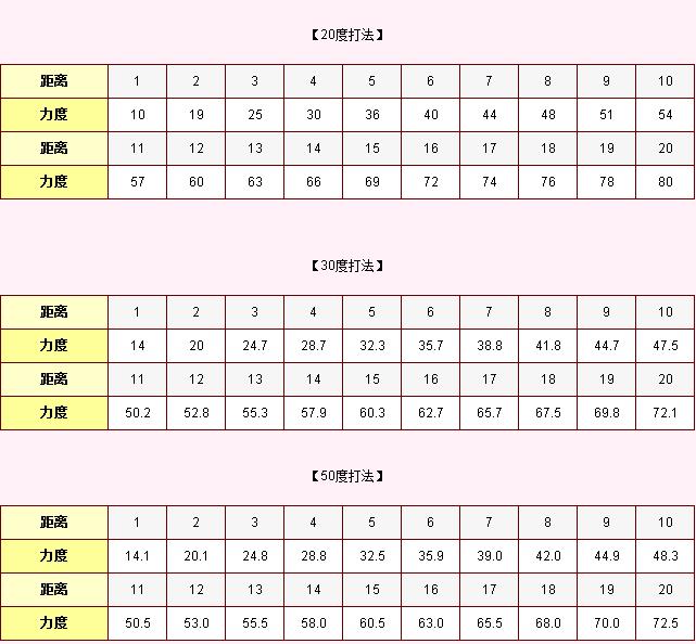 20度力度表,弹弹堂20度、30度、50度、65度、半抛、高抛力度表及打法【公式大全】