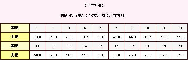 20度力度表,弹弹堂20度、30度、50度、65度、半抛、高抛力度表及打法【公式大全】