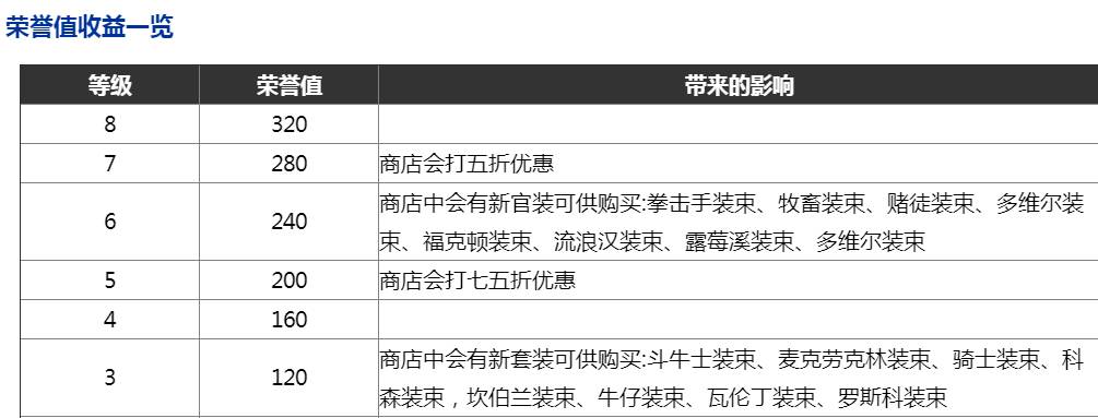 荒野大镖客2荣誉值怎么刷-荣誉值刷取方法