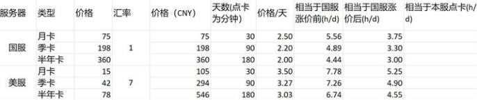 魔兽世界点卡怎么算-点卡计算方法