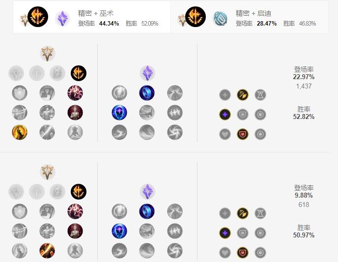 英雄联盟2022EZ天赋加点攻略