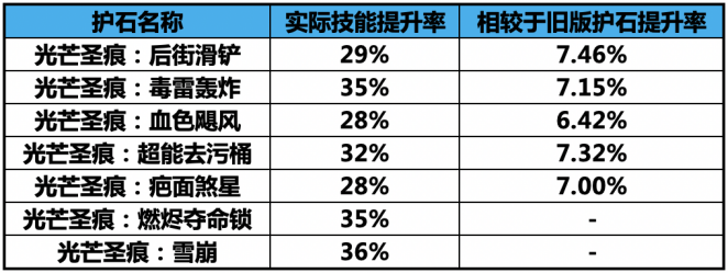 dnf男街霸护石选什么 2022男街霸护石搭配推荐