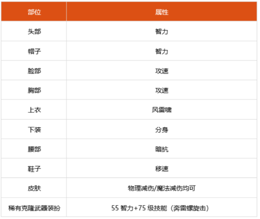 dnf100级男气功细节怎么打造 2022男气功完美打造攻略