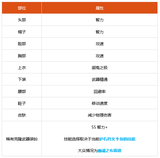 dnf100级鬼泣时装属性怎么选 100级鬼泣时装属性推荐