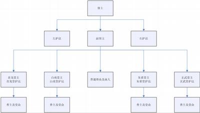 梦幻西游帮派建立攻略 帮派建立条件