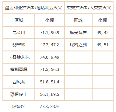 魔兽世界潘达利亚灭火成就怎么做 潘达利亚灭火位置一览