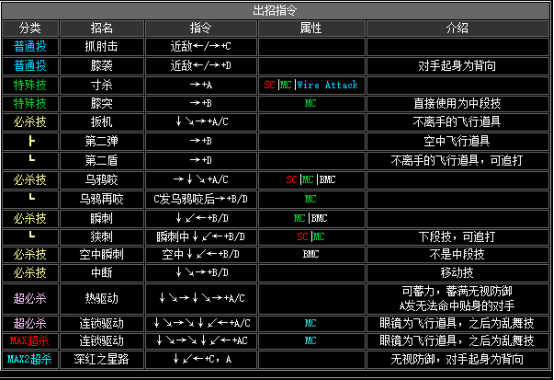 kof2002出招表（拳皇2002全人物出招表分享）  第2张