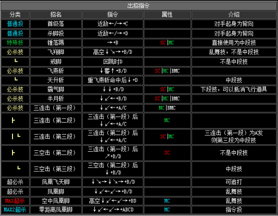 kof2002出招表（拳皇2002全人物出招表分享）  第32张